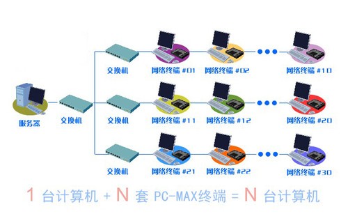 單機多用戶 開啟效率提升新時代